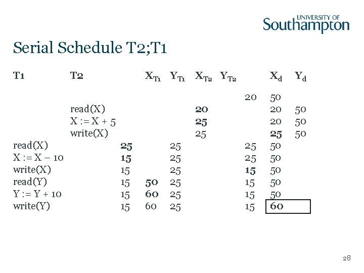 Serial Schedule T 2; T 1 T 2 XT 1 YT 1 XT 2