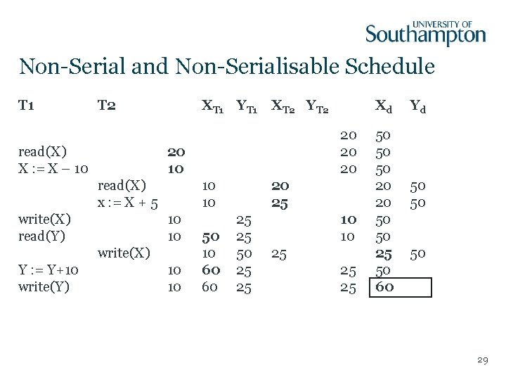 Non-Serial and Non-Serialisable Schedule T 1 T 2 read(X) X : = X –
