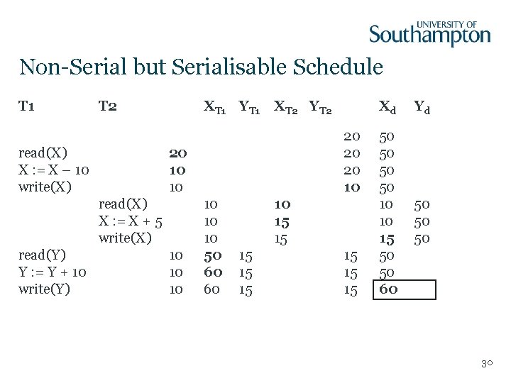 Non-Serial but Serialisable Schedule T 1 T 2 read(X) X : = X –
