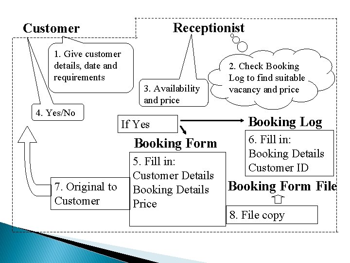 Receptionist Customer 1. Give customer details, date and requirements 3. Availability and price 4.