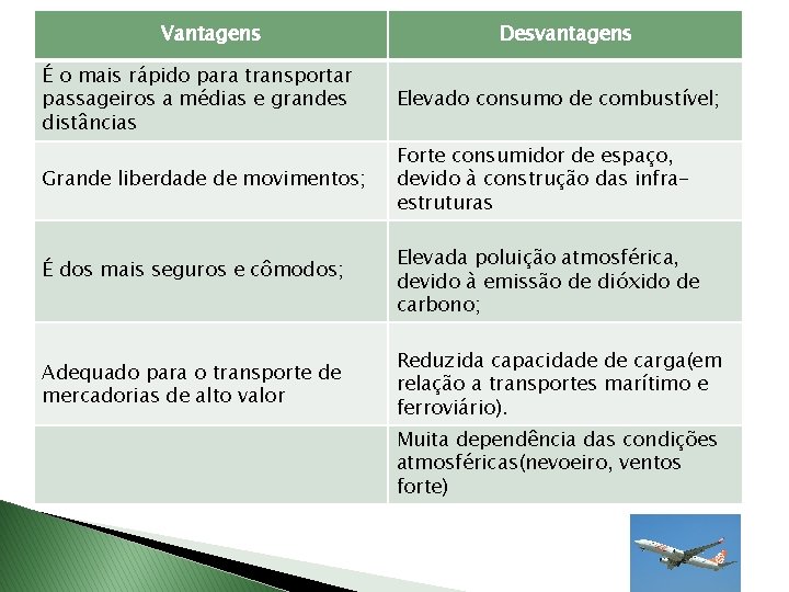 Vantagens Desvantagens É o mais rápido para transportar passageiros a médias e grandes distâncias