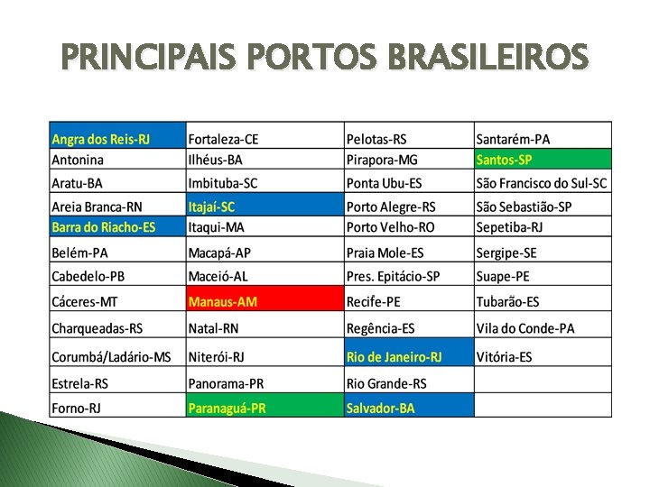 PRINCIPAIS PORTOS BRASILEIROS 