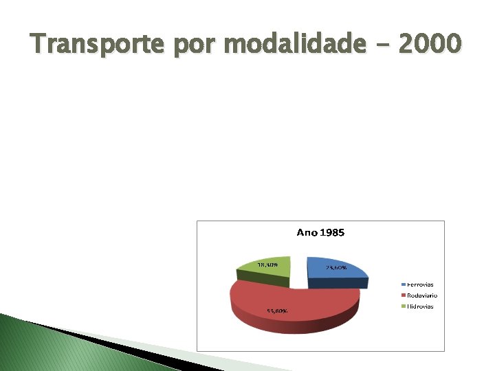 Transporte por modalidade - 2000 