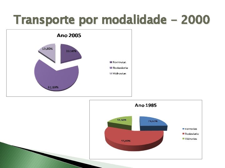 Transporte por modalidade - 2000 