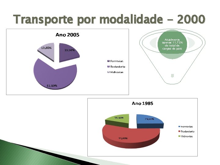 Transporte por modalidade - 2000 Atualmente apenas 11, 72% do total de cargas do