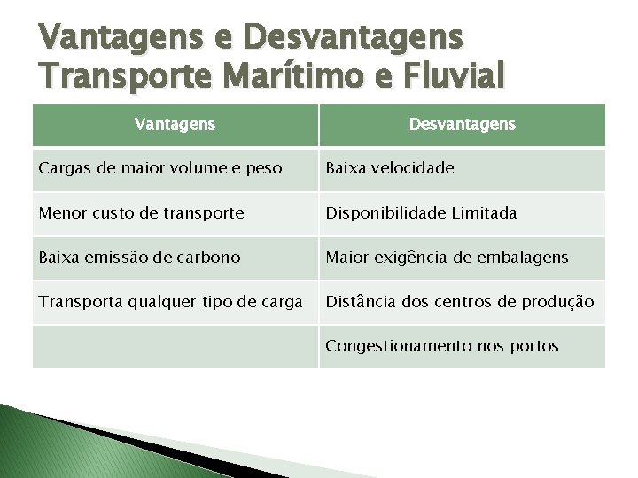 Vantagens e Desvantagens Transporte Marítimo e Fluvial Vantagens Desvantagens Cargas de maior volume e