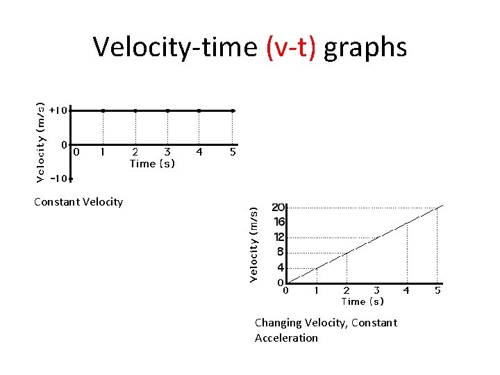 Velocity-time (v-t) graphs Constant Velocity Changing Velocity, Constant Acceleration 