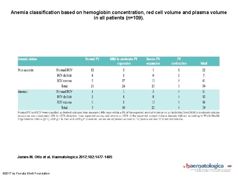 Anemia classification based on hemoglobin concentration, red cell volume and plasma volume in all