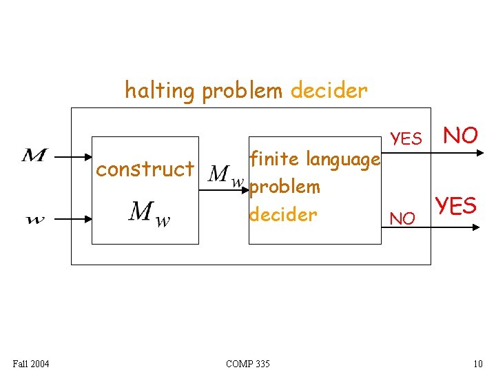 halting problem decider YES construct Fall 2004 NO finite language problem YES decider NO