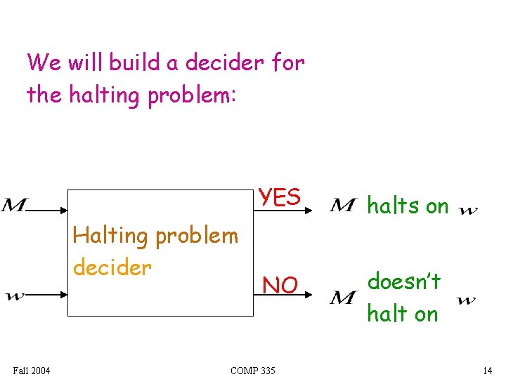 We will build a decider for the halting problem: Halting problem decider Fall 2004