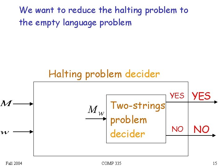 We want to reduce the halting problem to the empty language problem Halting problem