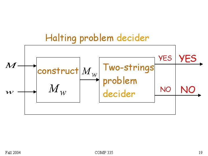 Halting problem decider construct Fall 2004 Two-strings problem decider COMP 335 YES NO NO