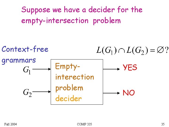 Suppose we have a decider for the empty-intersection problem Context-free grammars Fall 2004 Emptyinterection