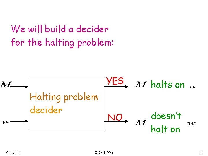 We will build a decider for the halting problem: Halting problem decider Fall 2004