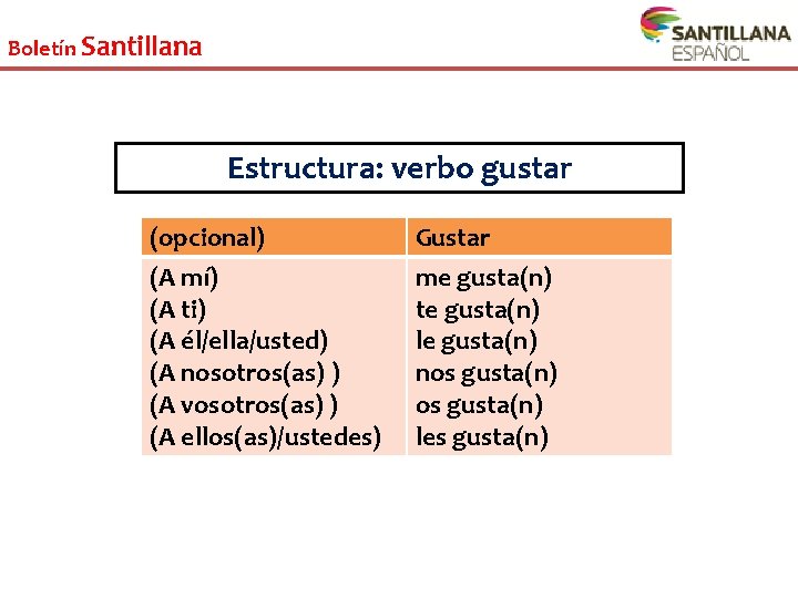 Boletín Santillana Estructura: verbo gustar (opcional) (A mí) (A ti) (A él/ella/usted) (A nosotros(as)