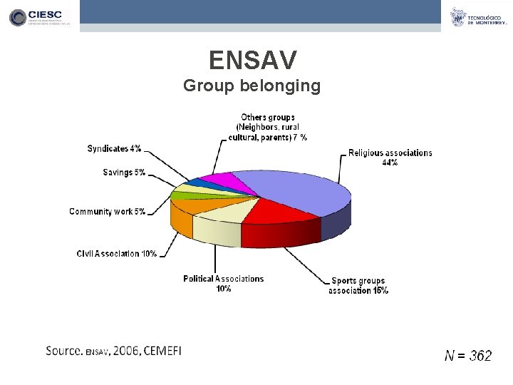 ENSAV Group belonging 