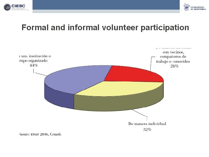 Formal and informal volunteer participation 