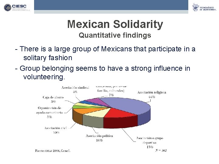 Mexican Solidarity Quantitative findings - There is a large group of Mexicans that participate