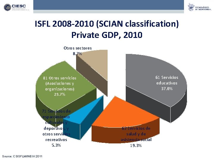 ISFL 2008 -2010 (SCIAN classification) Private GDP, 2010 Otros sectores 8. 7% 61 Servicios