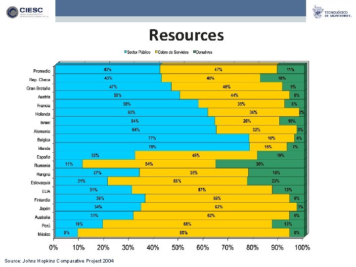 Resources Source: Johns Hopkins Comparative Project 2004 