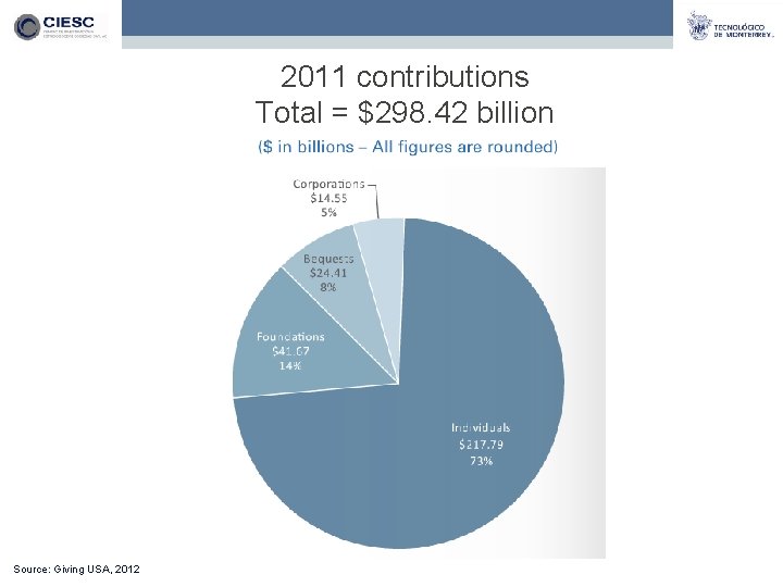 2011 contributions Total = $298. 42 billion Source: Giving USA, 2012 