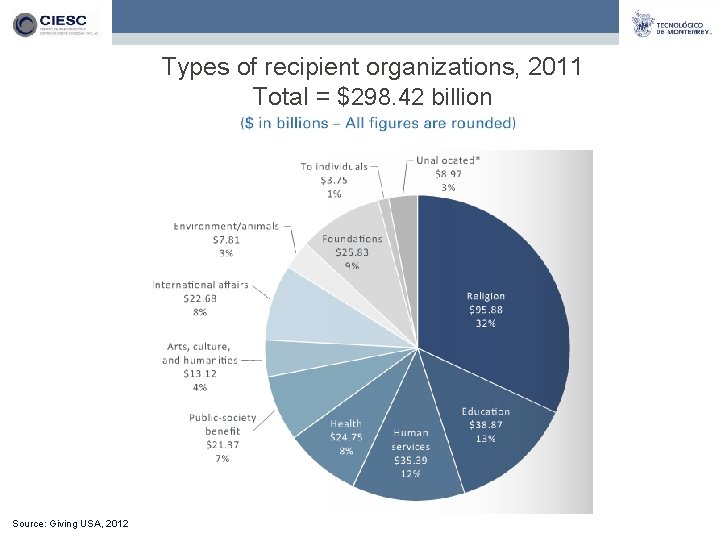 Types of recipient organizations, 2011 Total = $298. 42 billion Source: Giving USA, 2012