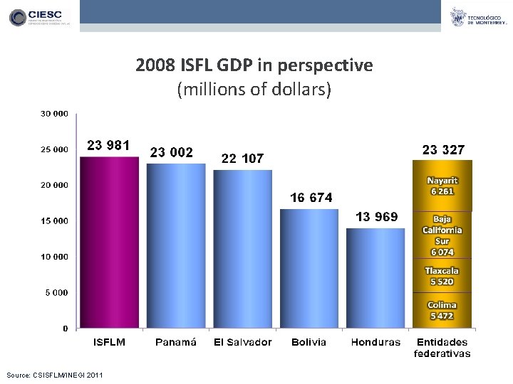 2008 ISFL GDP in perspective (millions of dollars) Source: CSISFLM/INEGI 2011 
