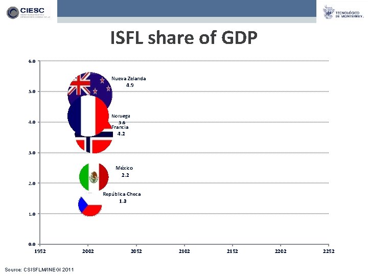 ISFL share of GDP 6. 0 Nueva Zelanda 4. 9 5. 0 Noruega 3.