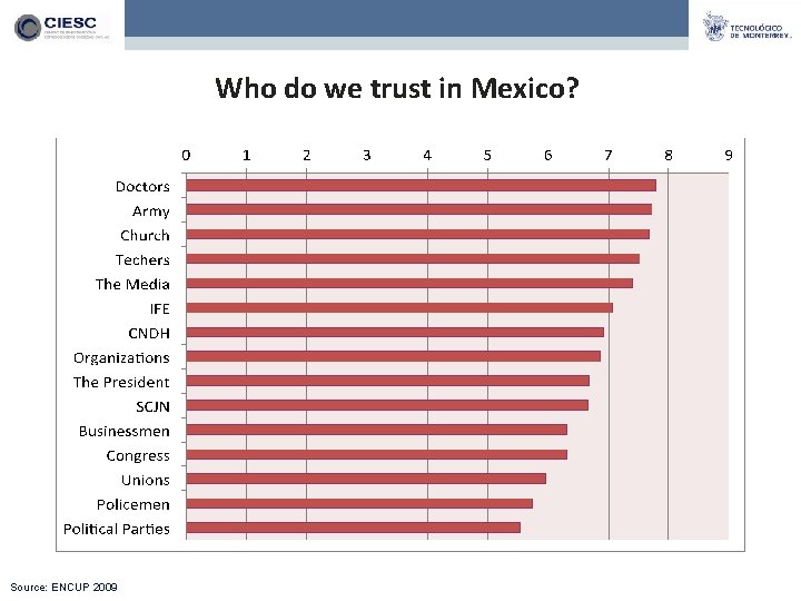 Who do we trust in Mexico? Source: ENCUP 2009 