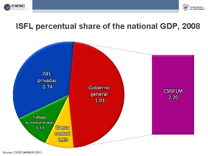 ISFL percentual share of the national GDP, 2008 Source: CSISFLM/INEGI 2011 