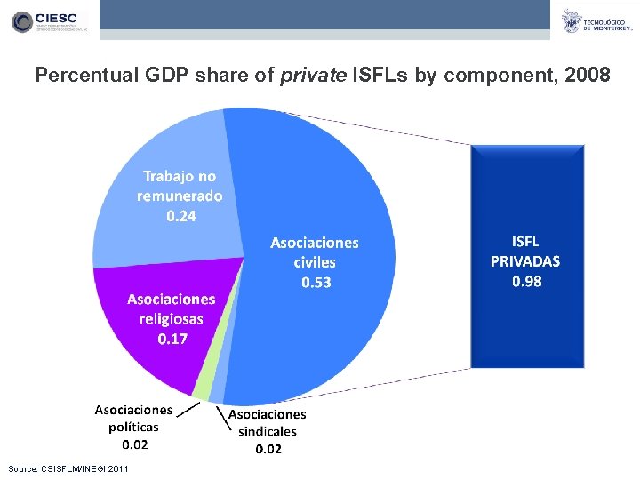 Percentual GDP share of private ISFLs by component, 2008 Source: CSISFLM/INEGI 2011 