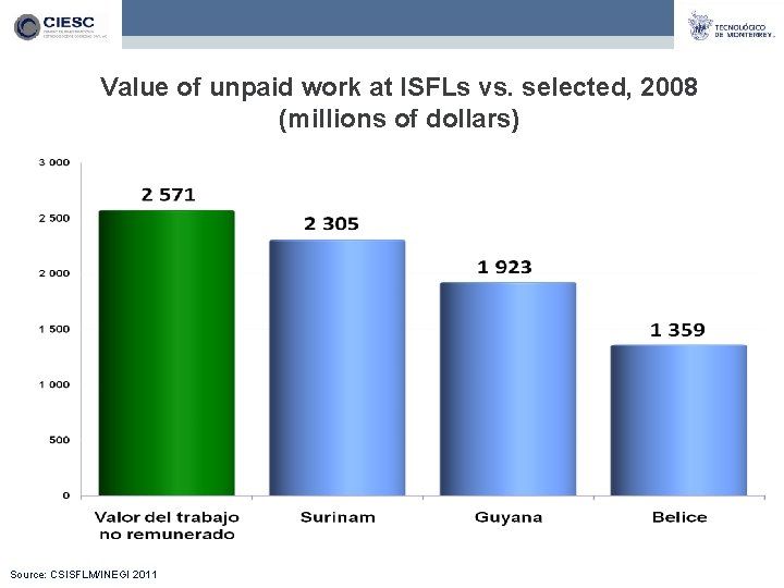 Value of unpaid work at ISFLs vs. selected, 2008 (millions of dollars) Source: CSISFLM/INEGI
