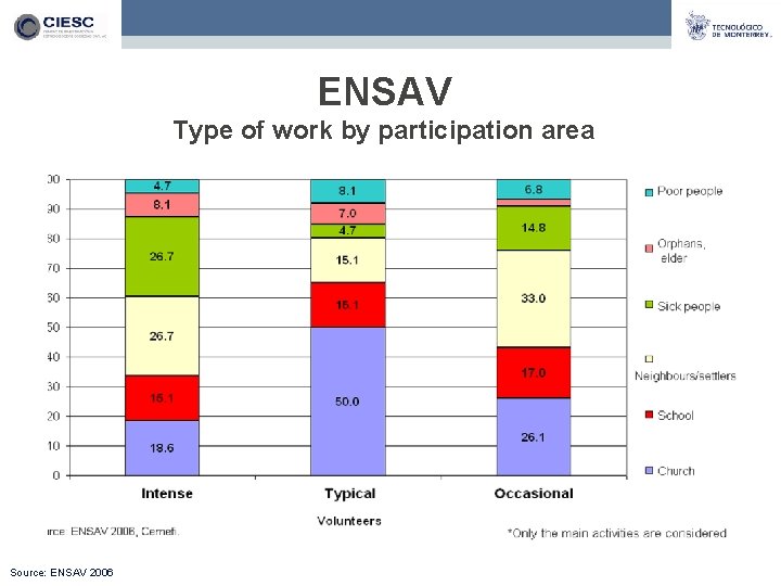 ENSAV Type of work by participation area Source: ENSAV 2006 