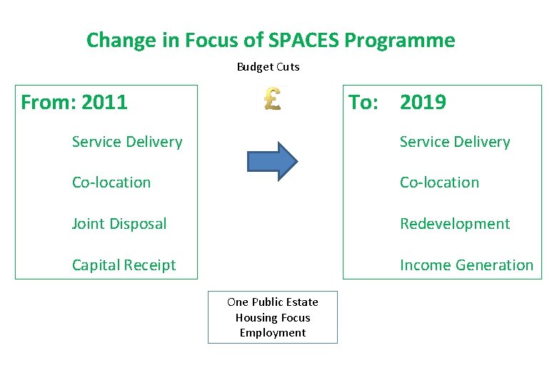 Change in Focus of SPACES Programme Budget Cuts From: 2011 To: 2019 Service Delivery
