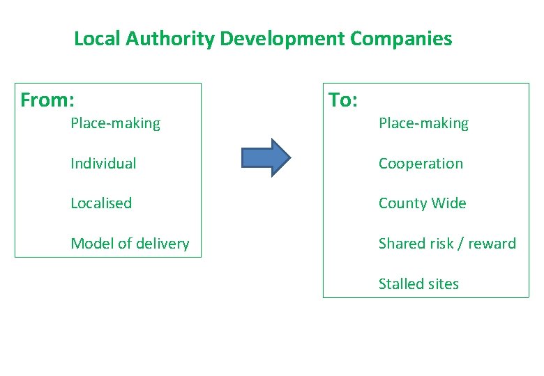Local Authority Development Companies From: Place-making To: Place-making Individual Cooperation Localised County Wide Model