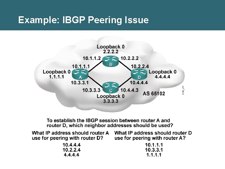 Example: IBGP Peering Issue 