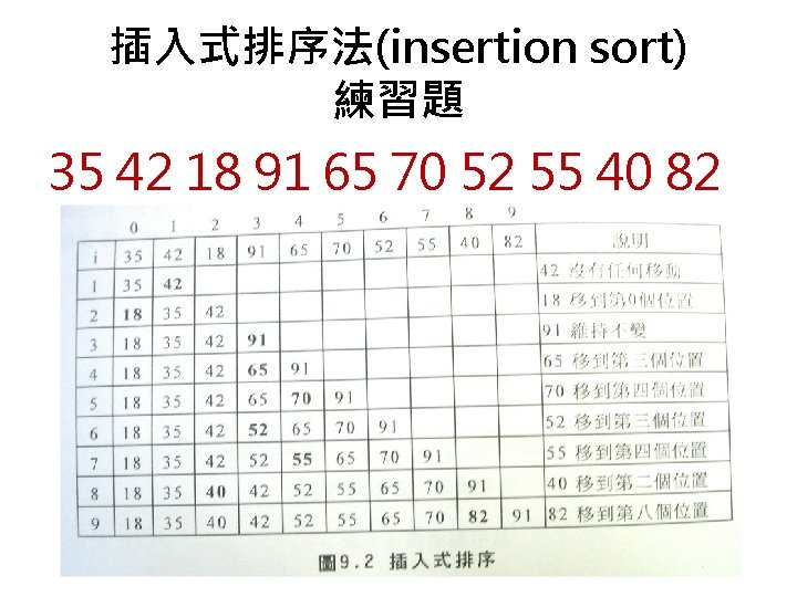 插入式排序法(insertion sort) 練習題 35 42 18 91 65 70 52 55 40 82 