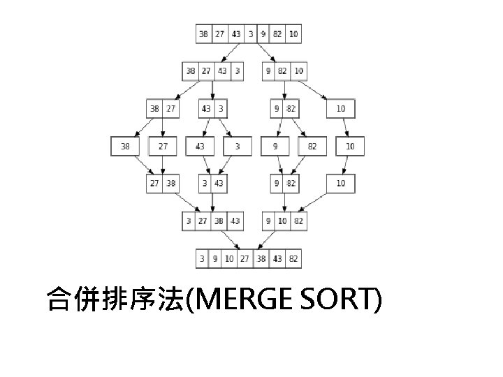 合併排序法(MERGE SORT) 