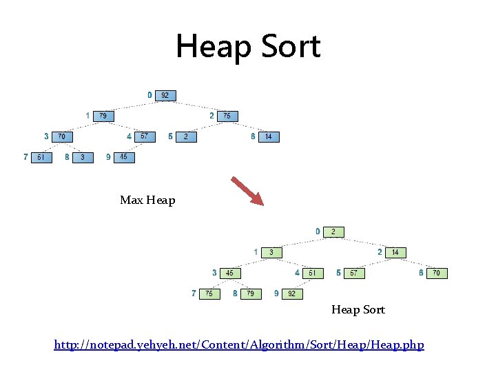 Heap Sort Max Heap Sort http: //notepad. yehyeh. net/Content/Algorithm/Sort/Heap. php 