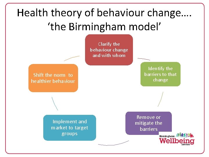 Health theory of behaviour change…. ‘the Birmingham model’ Clarify the behaviour change and with
