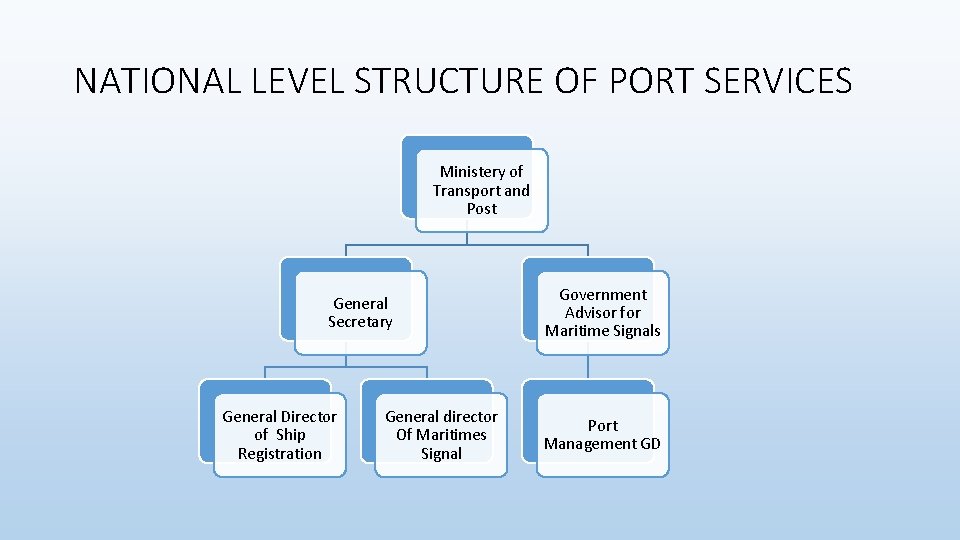 NATIONAL LEVEL STRUCTURE OF PORT SERVICES Ministery of Transport and Post General Secretary General