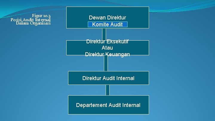 Figur 10. 3 Posisi Audit Internal Dalam Organisasi Dewan Direktur Komite Audit Direktur Eksekutif