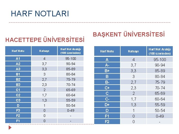 HARF NOTLARI HACETTEPE ÜNİVERSİTESİ BAŞKENT ÜNİVERSİTESİ Harf Notu Katsayı Harf Not Aralığı (100 üzerinden)