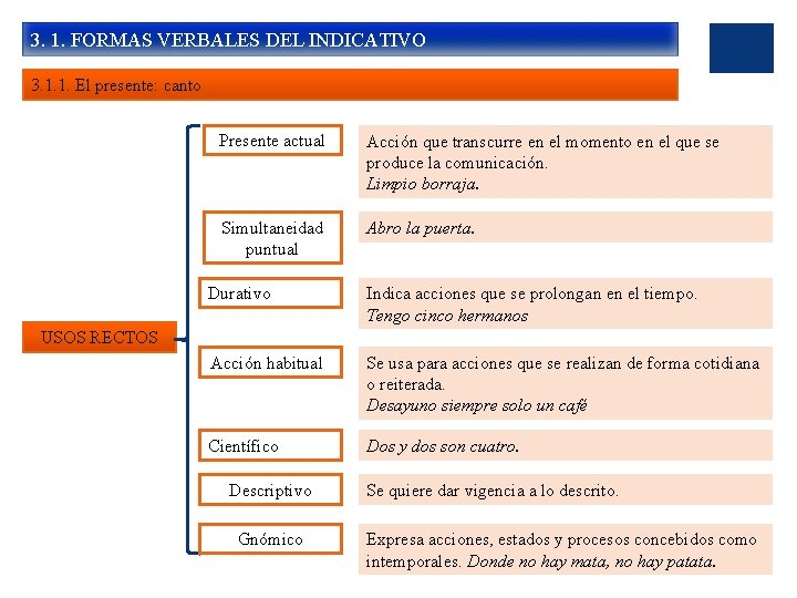 3. 1. FORMAS VERBALES DEL INDICATIVO 3. 1. 1. El presente: canto Presente actual