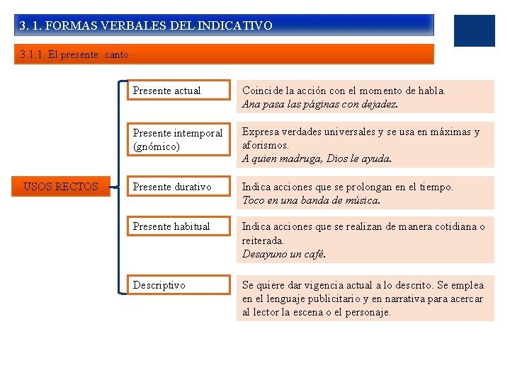 3. 1. FORMAS VERBALES DEL INDICATIVO 3. 1. 1. El presente: canto USOS RECTOS