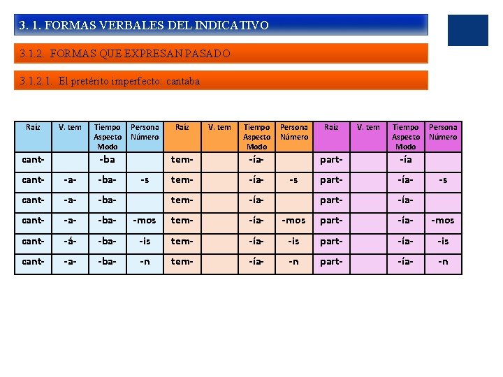 3. 1. FORMAS VERBALES DEL INDICATIVO 3. 1. 2. FORMAS QUE EXPRESAN PASADO 3.