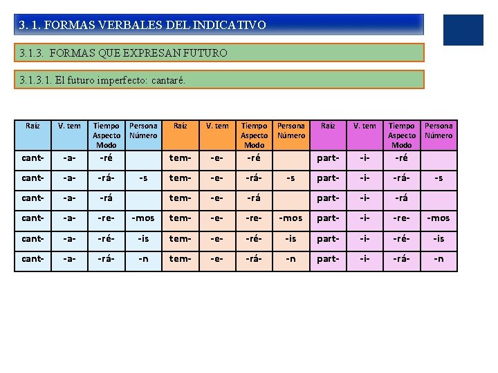 3. 1. FORMAS VERBALES DEL INDICATIVO 3. 1. 3. FORMAS QUE EXPRESAN FUTURO 3.