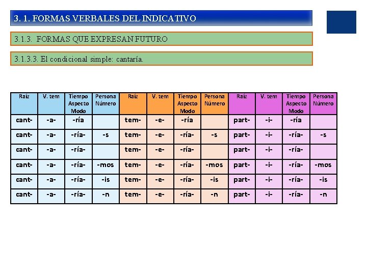 3. 1. FORMAS VERBALES DEL INDICATIVO 3. 1. 3. FORMAS QUE EXPRESAN FUTURO 3.