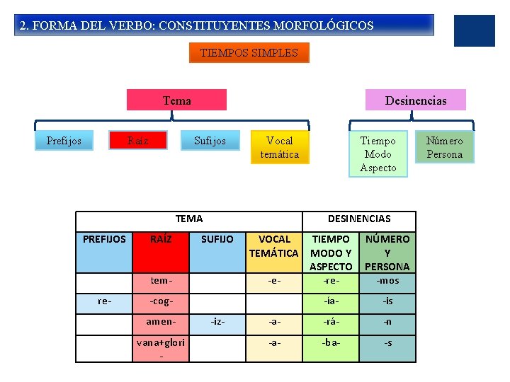 2. FORMA DEL VERBO: CONSTITUYENTES MORFOLÓGICOS TIEMPOS SIMPLES Tema Prefijos Raíz Desinencias Sufijos Vocal