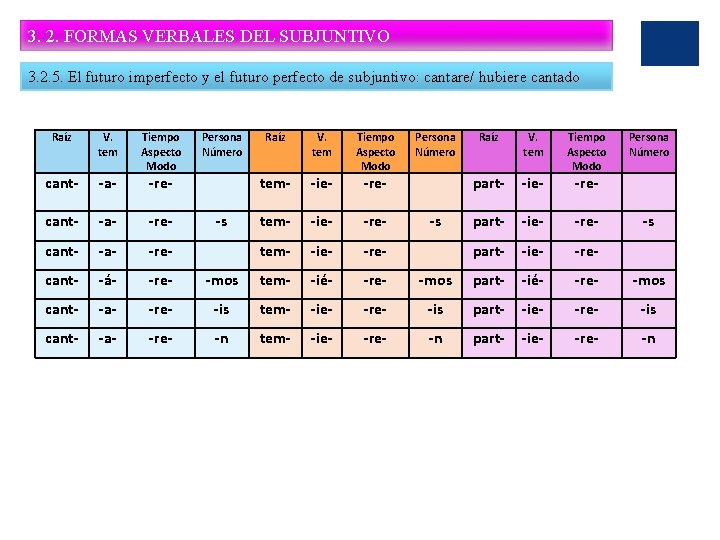 3. 2. FORMAS VERBALES DEL SUBJUNTIVO 3. 2. 5. El futuro imperfecto y el